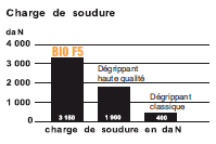 BIO F5 > Dégrippant, anti-corrosion, anti-humidité, lubrifiant, dégraissant, dégoudronnant, désincrustant, diluant des encres, anti-résine, nettoyant pour enduits et mastics.