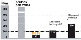 BIO F5 > Dégrippant, anti-corrosion, anti-humidité, lubrifiant, dégraissant, dégoudronnant, désincrustant, diluant des encres, anti-résine, nettoyant pour enduits et mastics.