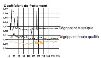 BIO F5 > Dégrippant, anti-corrosion, anti-humidité, lubrifiant, dégraissant, dégoudronnant, désincrustant, diluant des encres, anti-résine, nettoyant pour enduits et mastics.