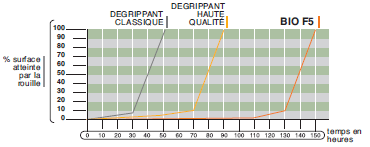 BIO F5 > Dégrippant, anti-corrosion, anti-humidité, lubrifiant, dégraissant, dégoudronnant, désincrustant, diluant des encres, anti-résine, nettoyant pour enduits et mastics.